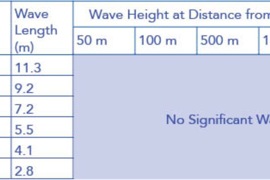Results of wake study released